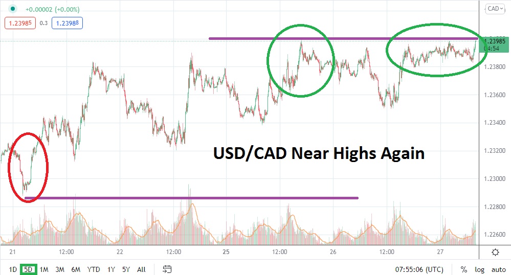 Análisis Técnico del USD/CAD